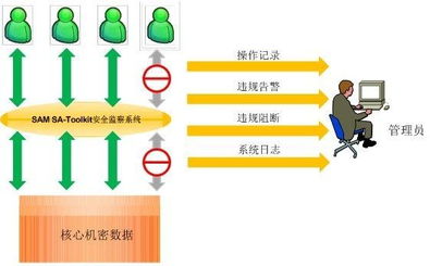 塞姆科技 Oracle信息安全监察系统与信息系统集成服务的专业提供者